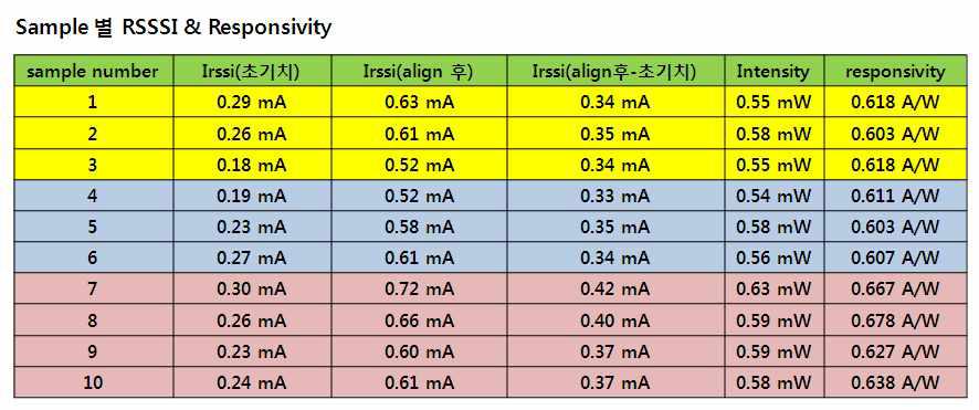 제작된 PD 10개 sample의 responsivity