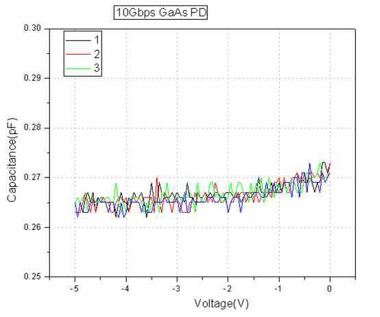 제작된 PD 칩의 C-V 곡선