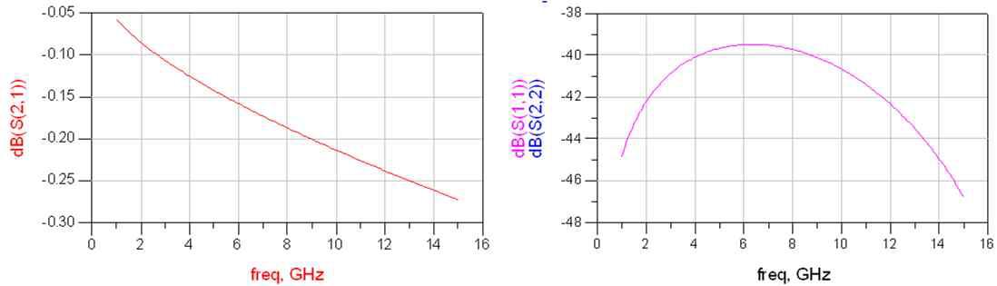 주파수에 변화에 따른 S-parameter 변화