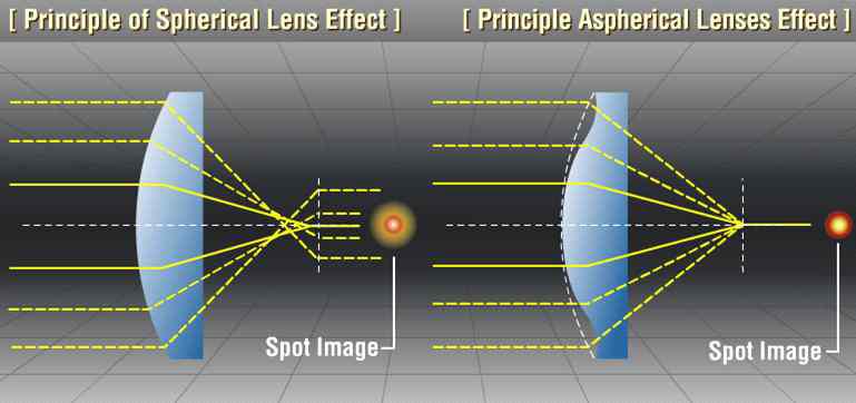 비구면 lens에 의한 구면수차 제거