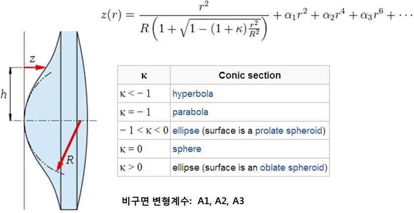 비구면 lens 방정식