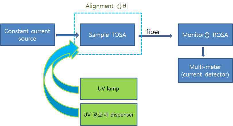 Tx align을 위한 장비 구성