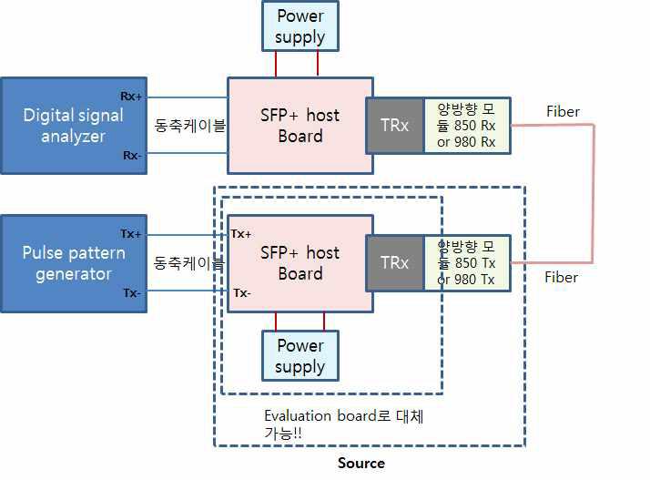 개발된 양방향 모듈의 Tx-Rx 구동 Test 장비 set-up