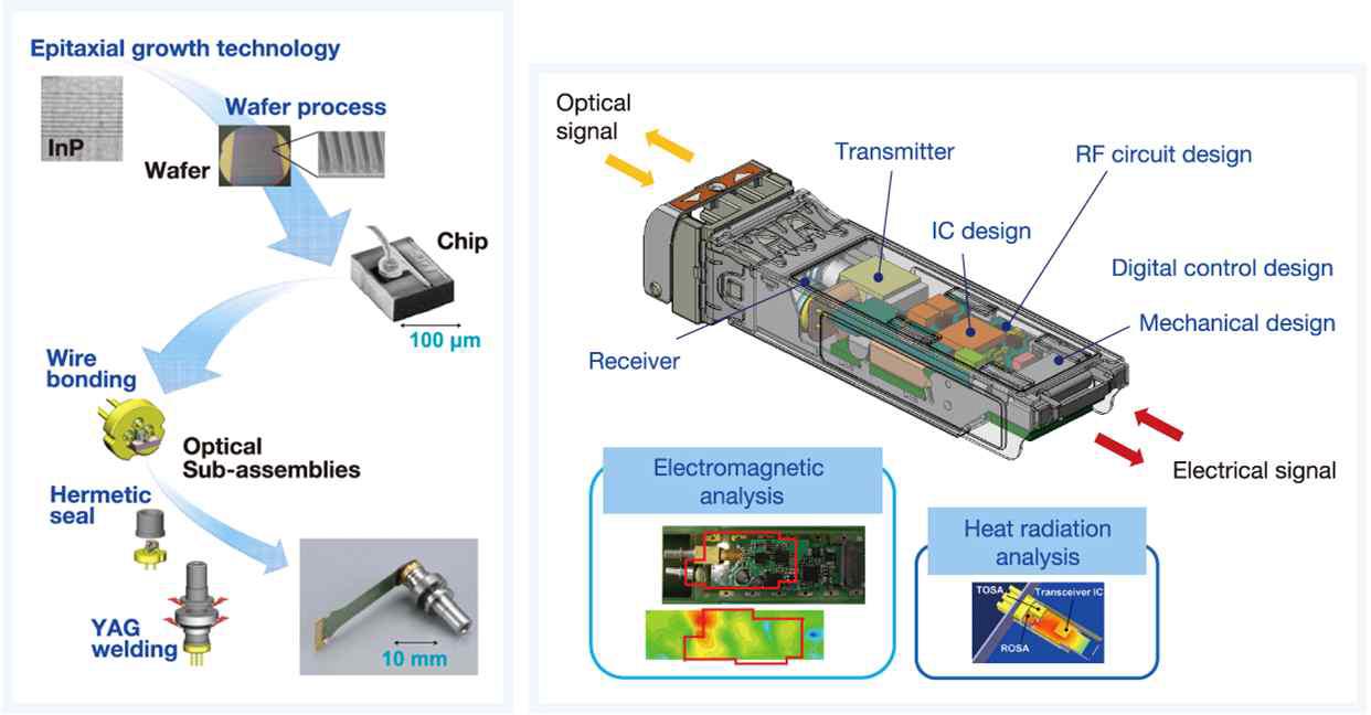 TOSA/ROSA 제조 공정과 Optical transceiver의 개념도