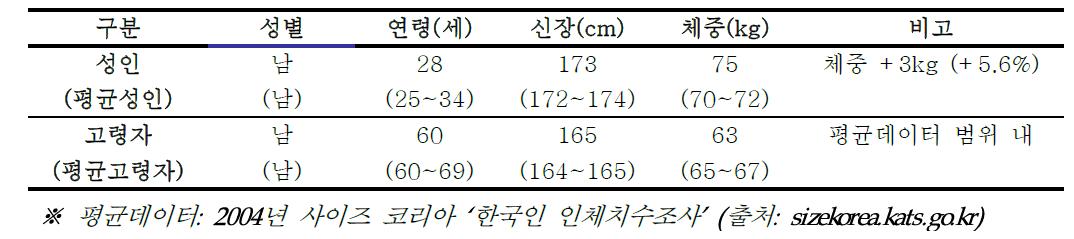 한국인 고령자 및 성인 표준체위자료