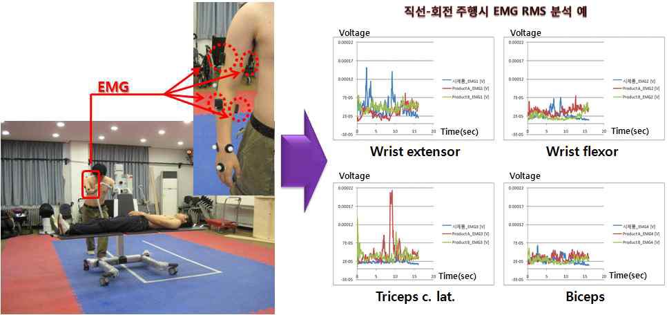 근전도 센서를 이용하여 수발자의 운동 특성 분석 예