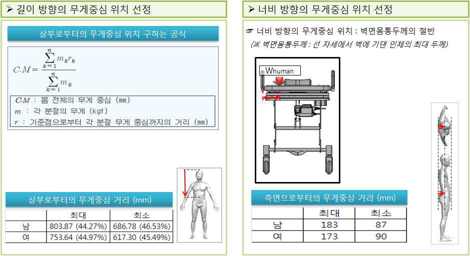 무게 중심 위치선정을 위한 계산식 및 무게 중심 위치 선정 (좌: 길이방향, 우: 너비 방향)