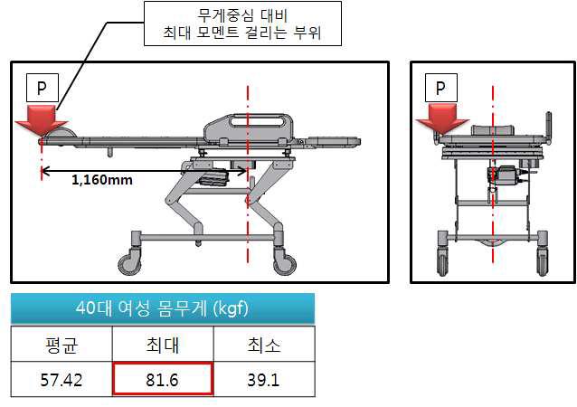 외부하중 인가위치 및 외부하중 선정 근거(40대 여성 몸무게 최대치)