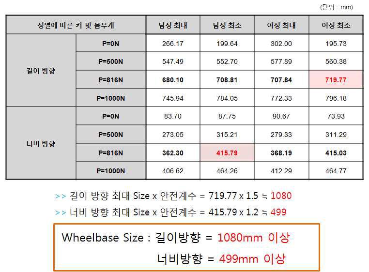 평지에서 샤워캐리어 전도 계산 결과에 따른 휠베이스 간격,