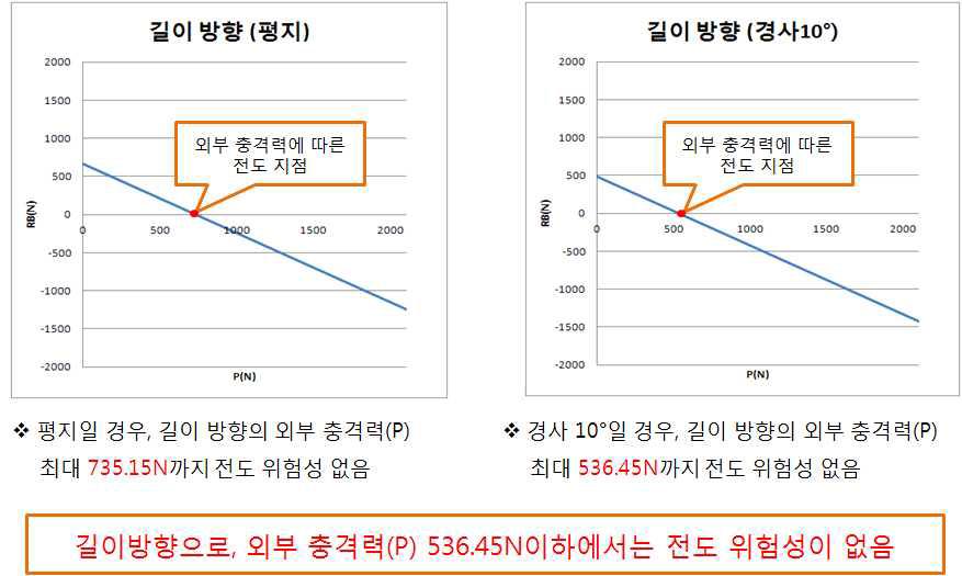 경사 10도에서 샤워캐리어 길이 방향의 전도계산 결과