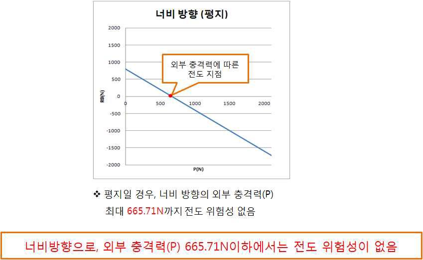 경사 10도에서 샤워캐리어 너비방향의 전도계산 결과