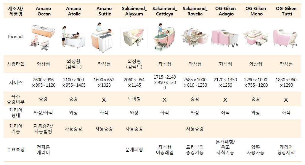 Concept 도출을 위한 기존제품 분석 결과 정리