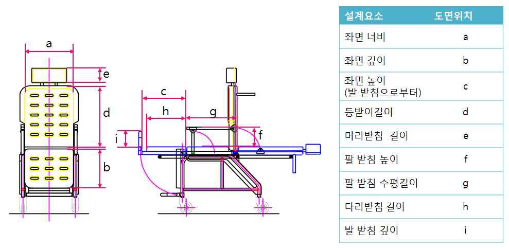 샤워 캐리어의 설계 요소 정리