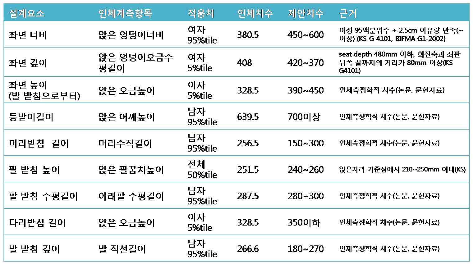 샤워 캐리어의 주요 설계치수 제안