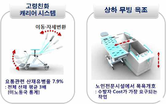 [욕조 결합식 고령친화 캐리어 시스템 개발 개요]