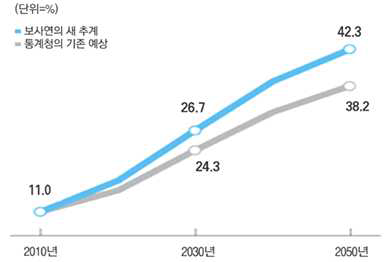 한국 노인인구비율 추이