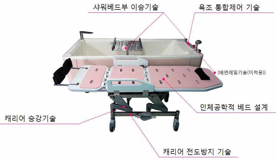 고령자 및 장애인을 위한 욕조 결합형 캐리어 시스템 기술개발