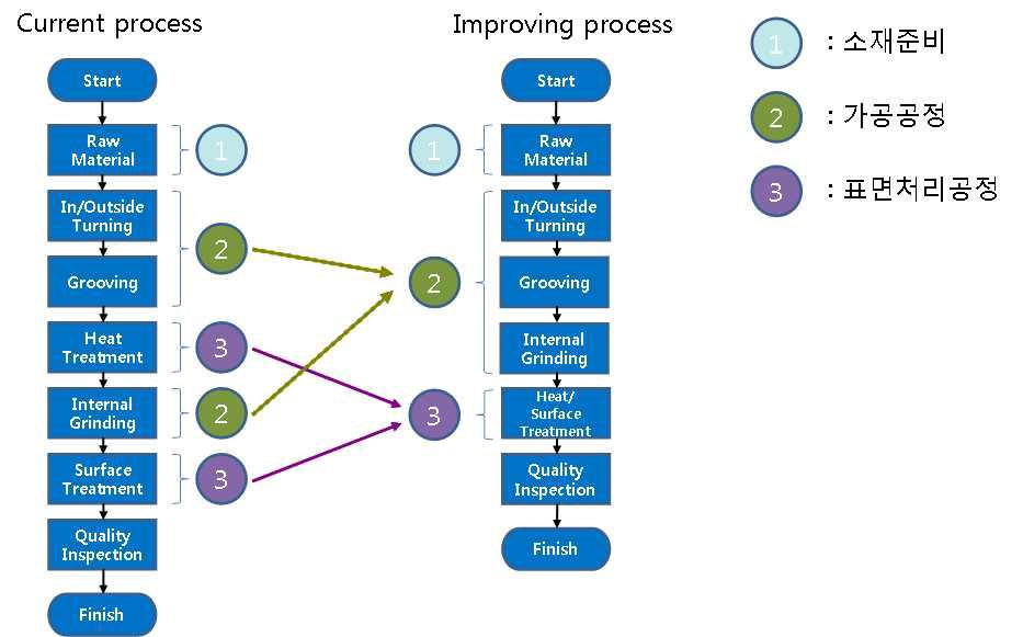 Comparison of bush process
