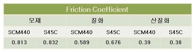 S45C, SCM440 모재, 질화, 산질화 시편의 마찰계수 측정 결과표