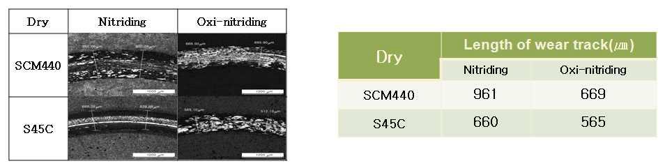 SCM440, S45C 시편의 건식환경에서 ball-on-disc 마모 후 표면 손상정도를 보여주는 그림