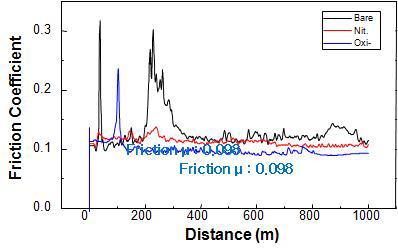 SCM440, S45C 시편의 건식환경에서 ball-on-disc 시험 후 마찰계수 결과 비교 그래프
