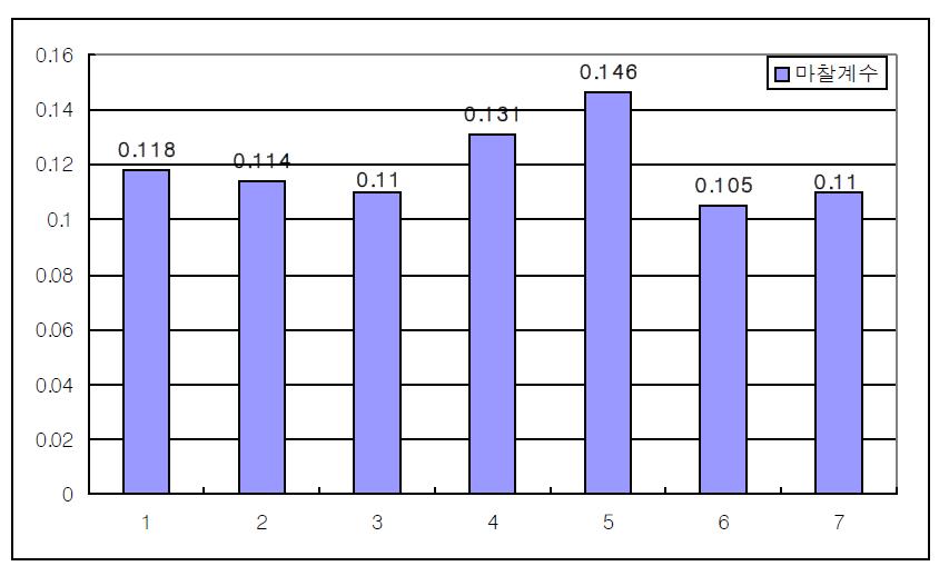 Comparison graph of friction coefficient for test specimen