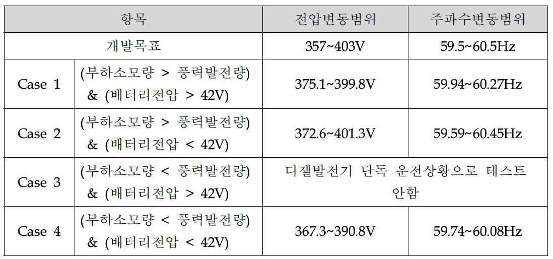 풍력-디젤 하이브리드 발전시 전압및 주파수 변동범위