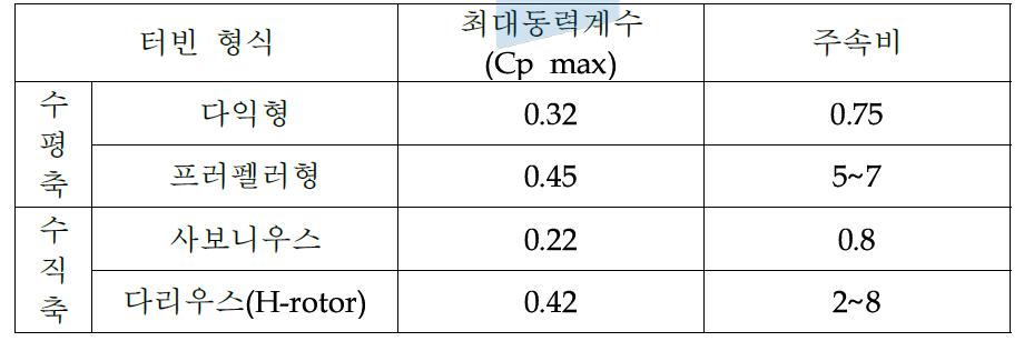 풍력터빈의 최대동력계수 및 주속비(Tip Speed ratio)