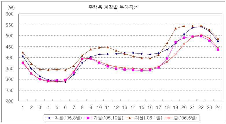 일반 주택용 부하패턴(근무일 기준, 1995년 자료)