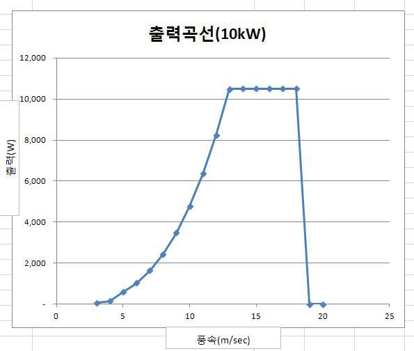 10kW 풍력발전기 출력성능 곡선