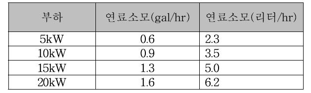 디젤발전기 연료 소모량