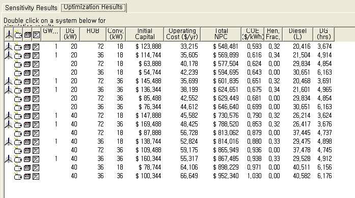 풍력-디젤 복합발전시스템 경제성 분석 결과