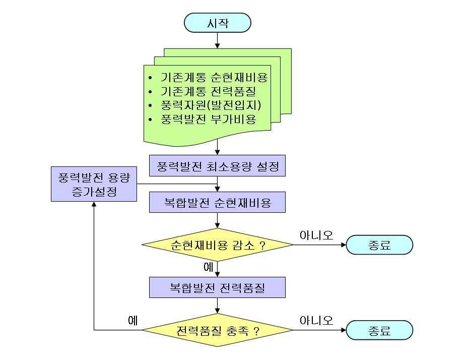 저분담 풍력-디젤 복합발전시스템의 구성단계 흐름도