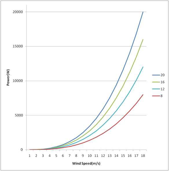 회전자 면적에 대한 풍력발전시스템의 출력 예(Cp=0.35,n=0.8 )