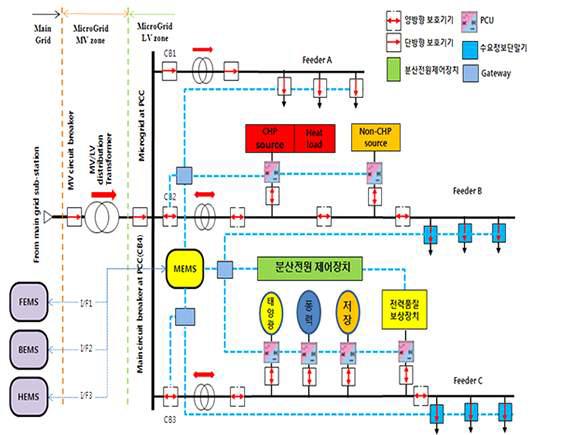 분산형전원 계통도(예)