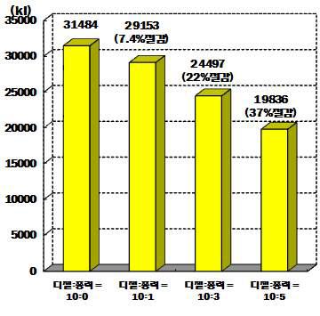 풍력적용용량에 따른 유류절감효과