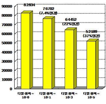 풍력적용용량에 른유류비절감효과