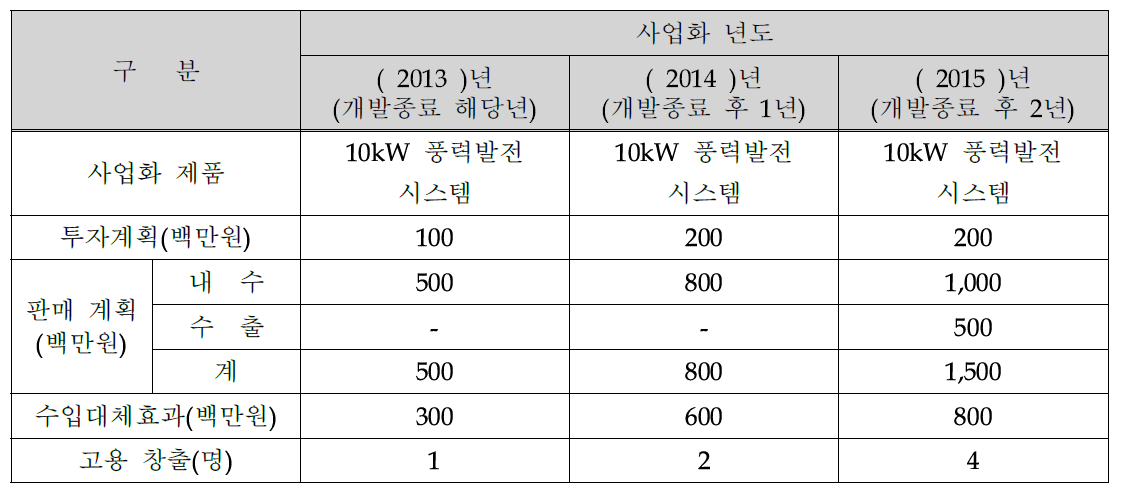 금풍에너지 사업화 계획