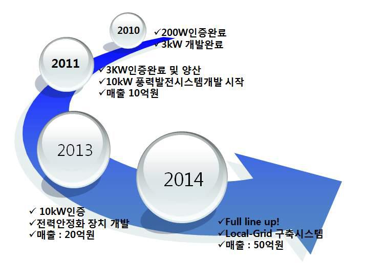 금풍에너지 로드맵 2014