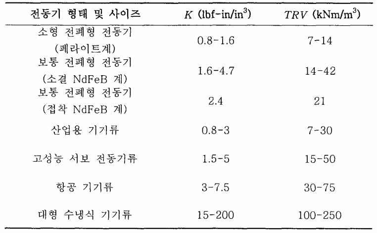 적용분야에 따른 TRV값