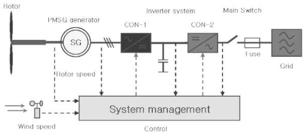 일반적인 풍력발전 시스템 구조