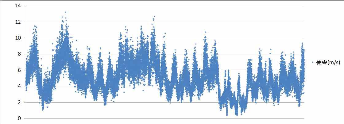 테스트기간 풍속 그래프