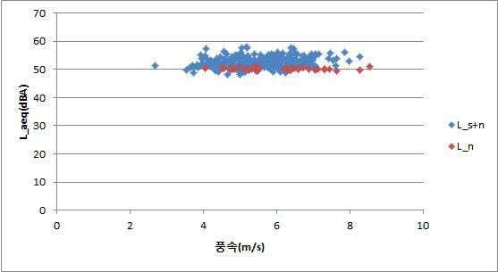 소음측정 등가음압