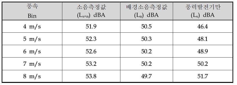 소음 측정 결과