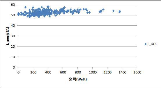 출력에 따른 등가음압