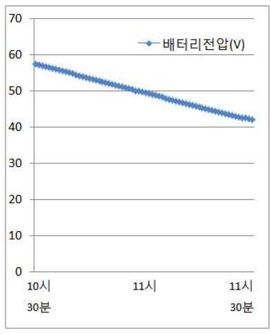 배터리 전압