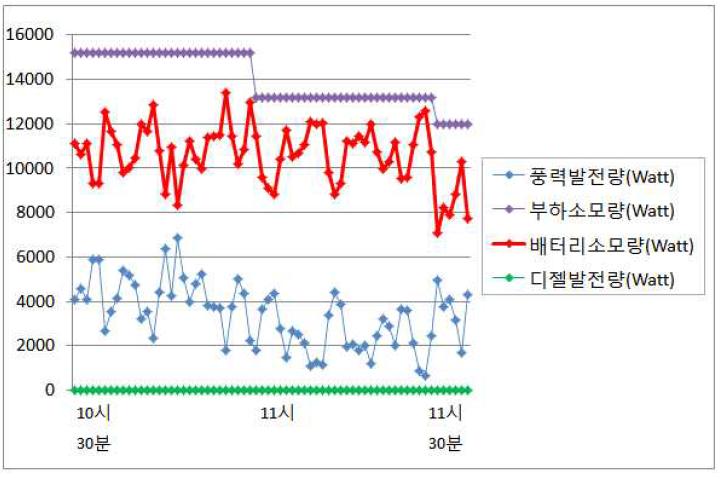 풍력-디젤-부하 그래프