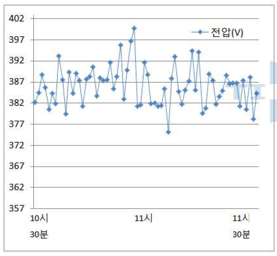 전력품질 - 전압