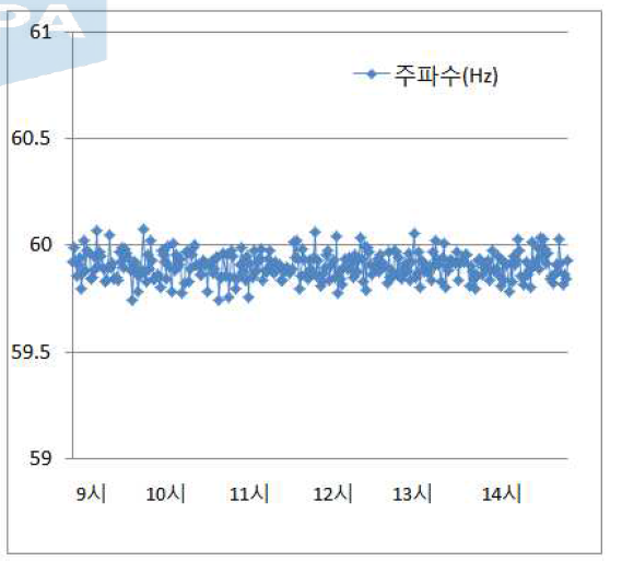 전력품질 - 주파수