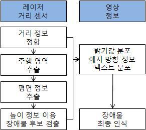 레이저 거리 센서 및 영상 정보 융합을 통한 장애물 인지